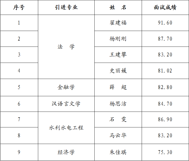利发官网-利发（中国）
2023年引进急需紧缺人才面试成绩公告(图1)